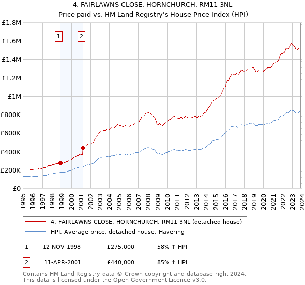 4, FAIRLAWNS CLOSE, HORNCHURCH, RM11 3NL: Price paid vs HM Land Registry's House Price Index