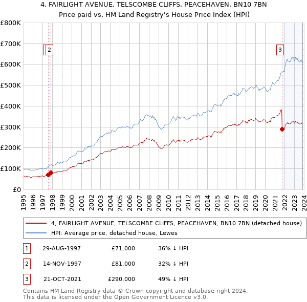 4, FAIRLIGHT AVENUE, TELSCOMBE CLIFFS, PEACEHAVEN, BN10 7BN: Price paid vs HM Land Registry's House Price Index