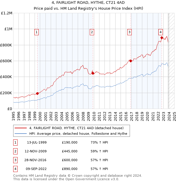 4, FAIRLIGHT ROAD, HYTHE, CT21 4AD: Price paid vs HM Land Registry's House Price Index