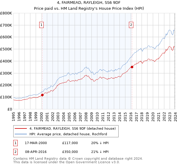 4, FAIRMEAD, RAYLEIGH, SS6 9DF: Price paid vs HM Land Registry's House Price Index