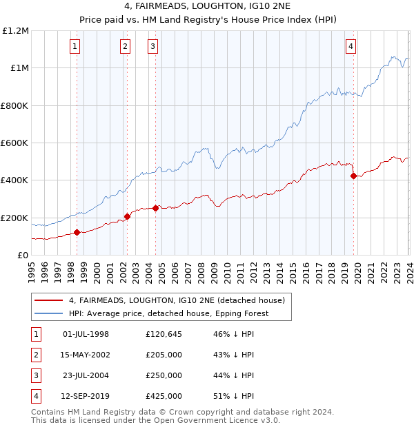 4, FAIRMEADS, LOUGHTON, IG10 2NE: Price paid vs HM Land Registry's House Price Index