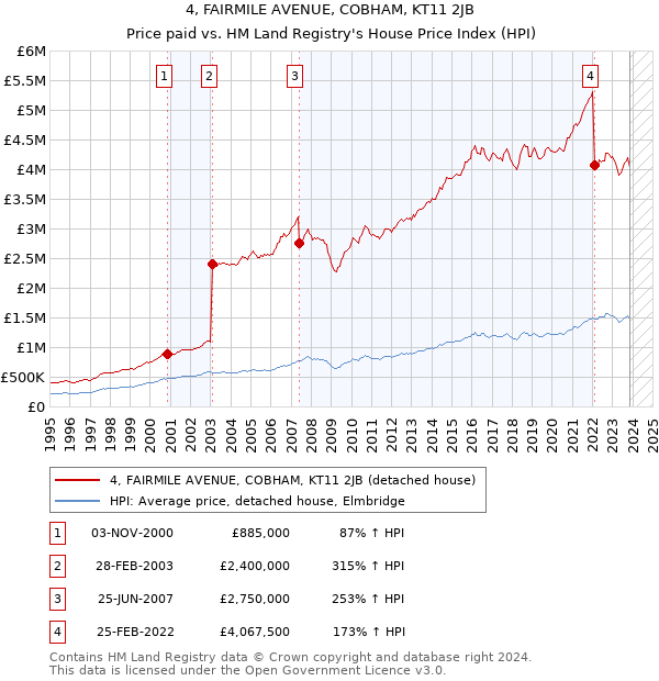 4, FAIRMILE AVENUE, COBHAM, KT11 2JB: Price paid vs HM Land Registry's House Price Index