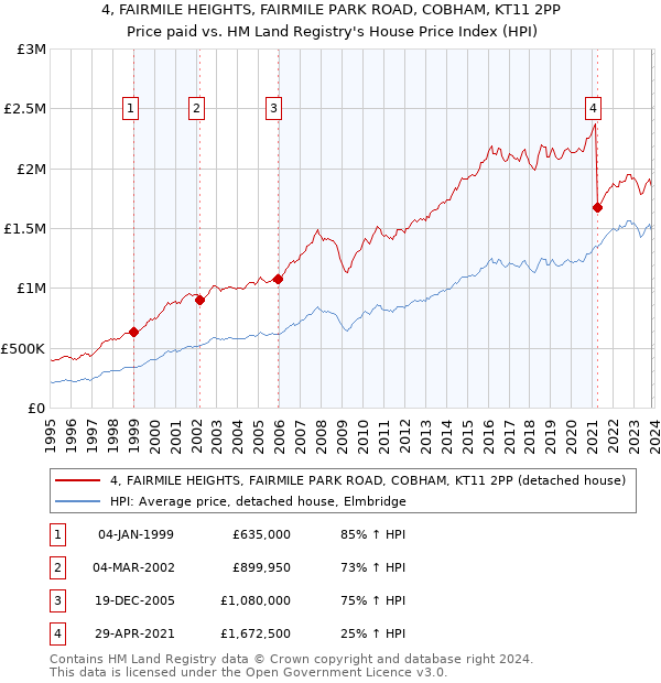 4, FAIRMILE HEIGHTS, FAIRMILE PARK ROAD, COBHAM, KT11 2PP: Price paid vs HM Land Registry's House Price Index