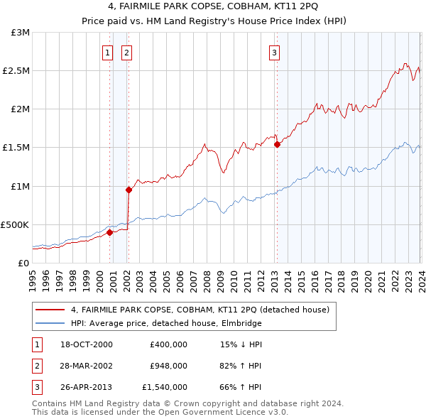4, FAIRMILE PARK COPSE, COBHAM, KT11 2PQ: Price paid vs HM Land Registry's House Price Index