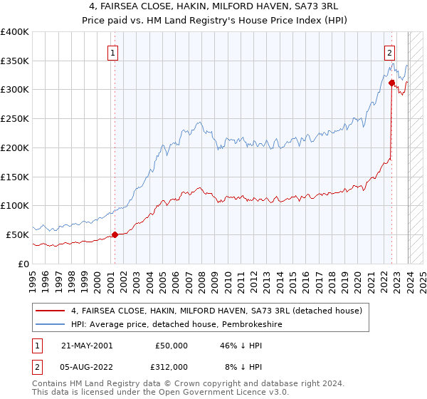 4, FAIRSEA CLOSE, HAKIN, MILFORD HAVEN, SA73 3RL: Price paid vs HM Land Registry's House Price Index