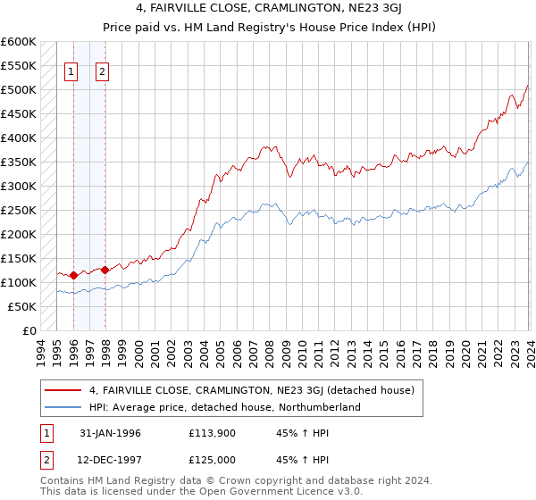 4, FAIRVILLE CLOSE, CRAMLINGTON, NE23 3GJ: Price paid vs HM Land Registry's House Price Index