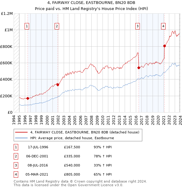 4, FAIRWAY CLOSE, EASTBOURNE, BN20 8DB: Price paid vs HM Land Registry's House Price Index