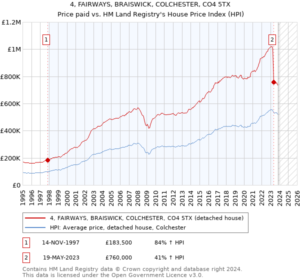 4, FAIRWAYS, BRAISWICK, COLCHESTER, CO4 5TX: Price paid vs HM Land Registry's House Price Index