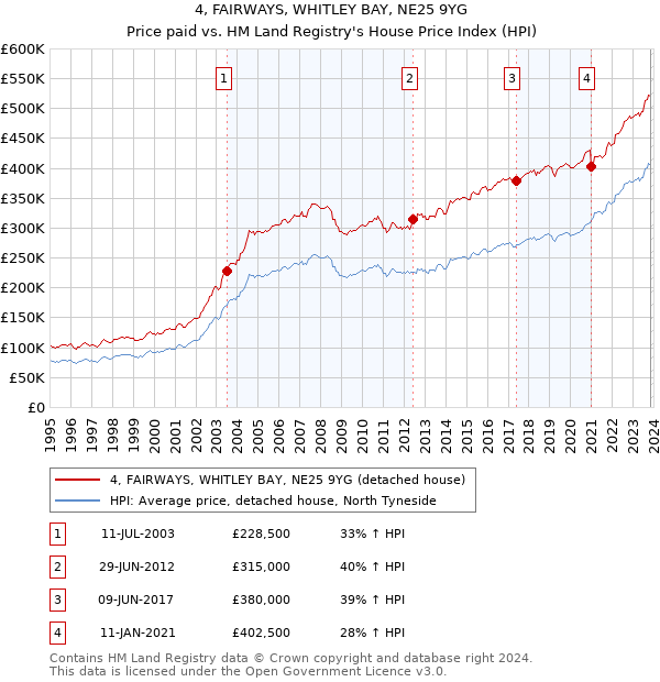 4, FAIRWAYS, WHITLEY BAY, NE25 9YG: Price paid vs HM Land Registry's House Price Index