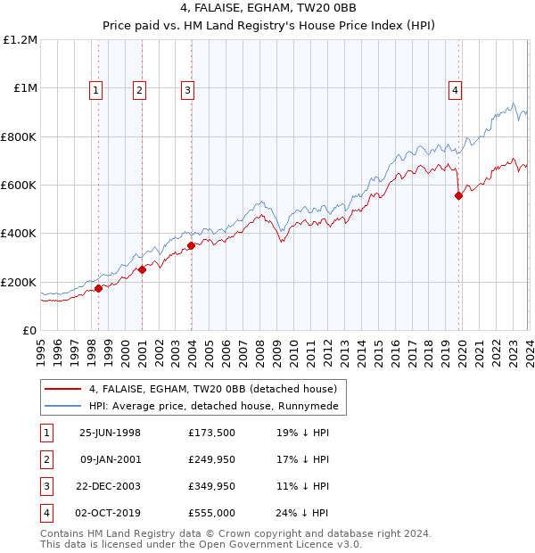 4, FALAISE, EGHAM, TW20 0BB: Price paid vs HM Land Registry's House Price Index