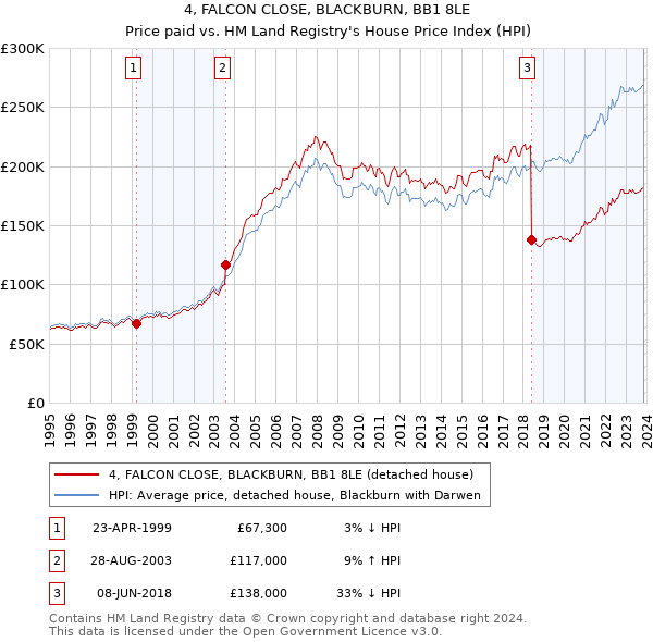4, FALCON CLOSE, BLACKBURN, BB1 8LE: Price paid vs HM Land Registry's House Price Index
