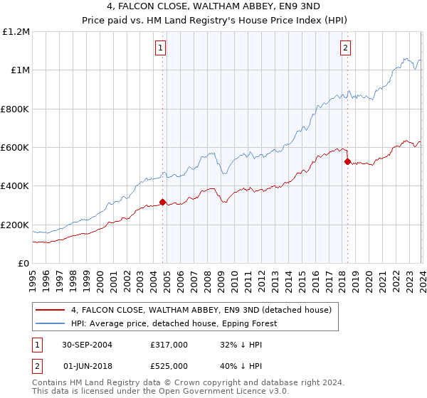 4, FALCON CLOSE, WALTHAM ABBEY, EN9 3ND: Price paid vs HM Land Registry's House Price Index