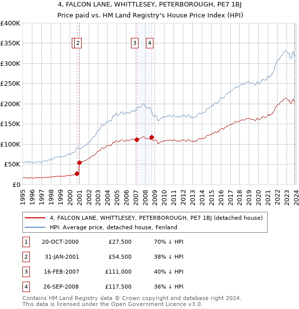 4, FALCON LANE, WHITTLESEY, PETERBOROUGH, PE7 1BJ: Price paid vs HM Land Registry's House Price Index