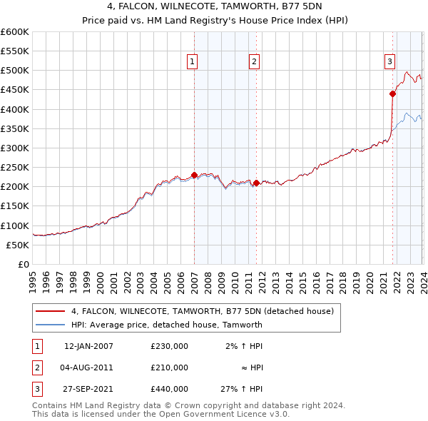4, FALCON, WILNECOTE, TAMWORTH, B77 5DN: Price paid vs HM Land Registry's House Price Index