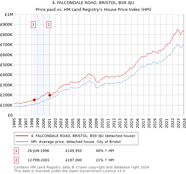4, FALCONDALE ROAD, BRISTOL, BS9 3JU: Price paid vs HM Land Registry's House Price Index