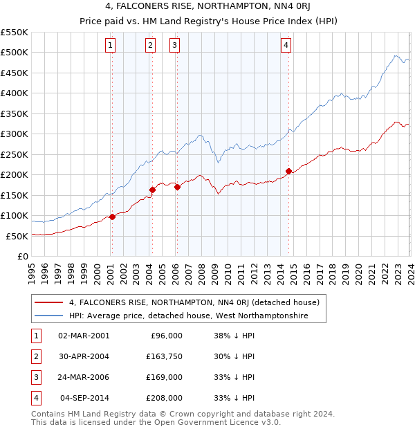 4, FALCONERS RISE, NORTHAMPTON, NN4 0RJ: Price paid vs HM Land Registry's House Price Index
