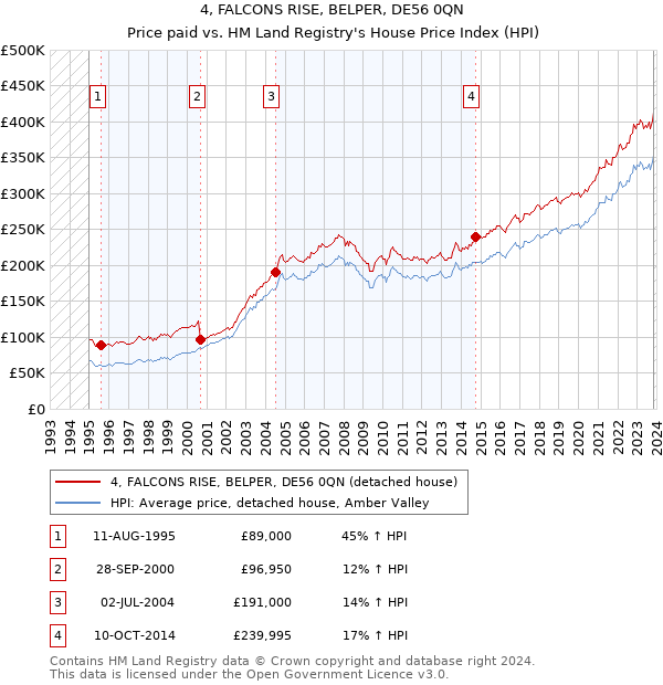 4, FALCONS RISE, BELPER, DE56 0QN: Price paid vs HM Land Registry's House Price Index