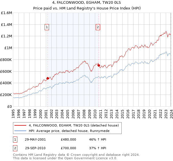 4, FALCONWOOD, EGHAM, TW20 0LS: Price paid vs HM Land Registry's House Price Index