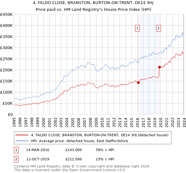 4, FALDO CLOSE, BRANSTON, BURTON-ON-TRENT, DE14 3HJ: Price paid vs HM Land Registry's House Price Index