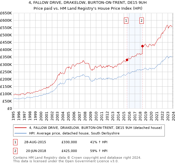 4, FALLOW DRIVE, DRAKELOW, BURTON-ON-TRENT, DE15 9UH: Price paid vs HM Land Registry's House Price Index
