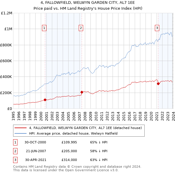 4, FALLOWFIELD, WELWYN GARDEN CITY, AL7 1EE: Price paid vs HM Land Registry's House Price Index