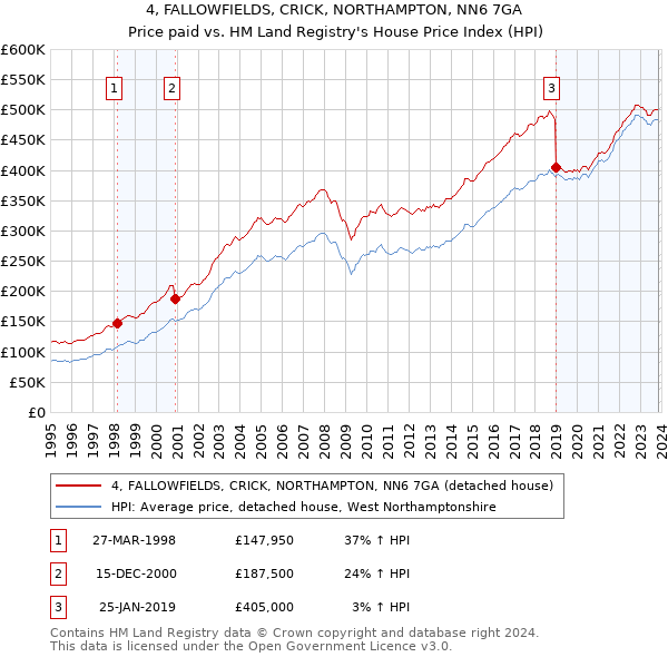 4, FALLOWFIELDS, CRICK, NORTHAMPTON, NN6 7GA: Price paid vs HM Land Registry's House Price Index