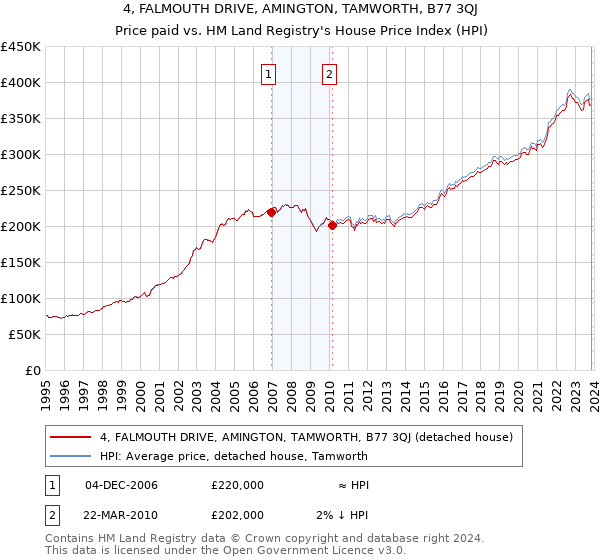 4, FALMOUTH DRIVE, AMINGTON, TAMWORTH, B77 3QJ: Price paid vs HM Land Registry's House Price Index