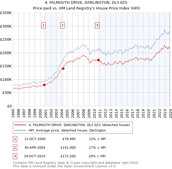 4, FALMOUTH DRIVE, DARLINGTON, DL3 0ZS: Price paid vs HM Land Registry's House Price Index
