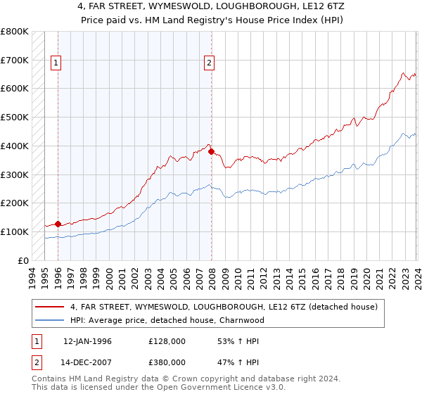 4, FAR STREET, WYMESWOLD, LOUGHBOROUGH, LE12 6TZ: Price paid vs HM Land Registry's House Price Index