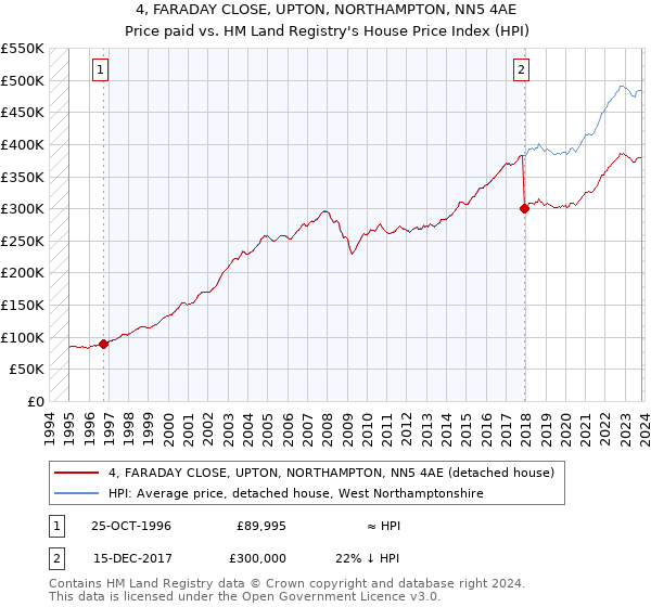 4, FARADAY CLOSE, UPTON, NORTHAMPTON, NN5 4AE: Price paid vs HM Land Registry's House Price Index