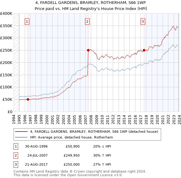 4, FARDELL GARDENS, BRAMLEY, ROTHERHAM, S66 1WP: Price paid vs HM Land Registry's House Price Index