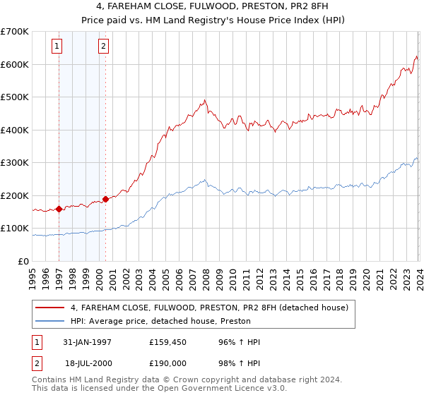 4, FAREHAM CLOSE, FULWOOD, PRESTON, PR2 8FH: Price paid vs HM Land Registry's House Price Index