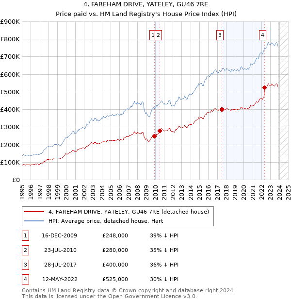 4, FAREHAM DRIVE, YATELEY, GU46 7RE: Price paid vs HM Land Registry's House Price Index