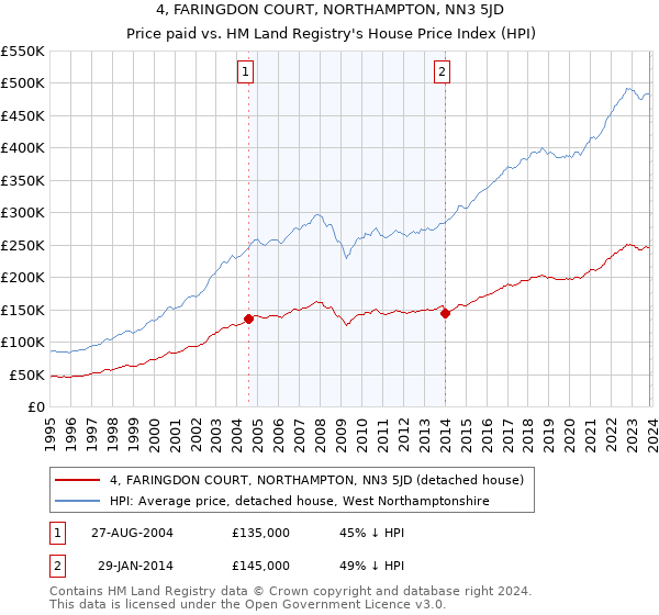 4, FARINGDON COURT, NORTHAMPTON, NN3 5JD: Price paid vs HM Land Registry's House Price Index