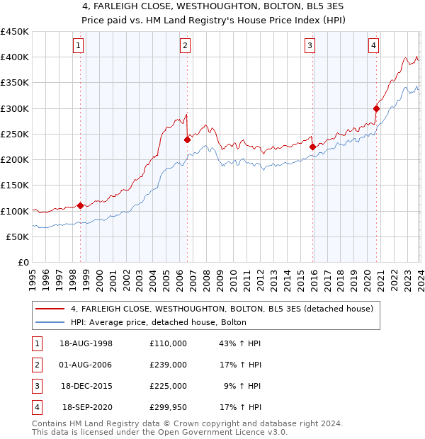 4, FARLEIGH CLOSE, WESTHOUGHTON, BOLTON, BL5 3ES: Price paid vs HM Land Registry's House Price Index