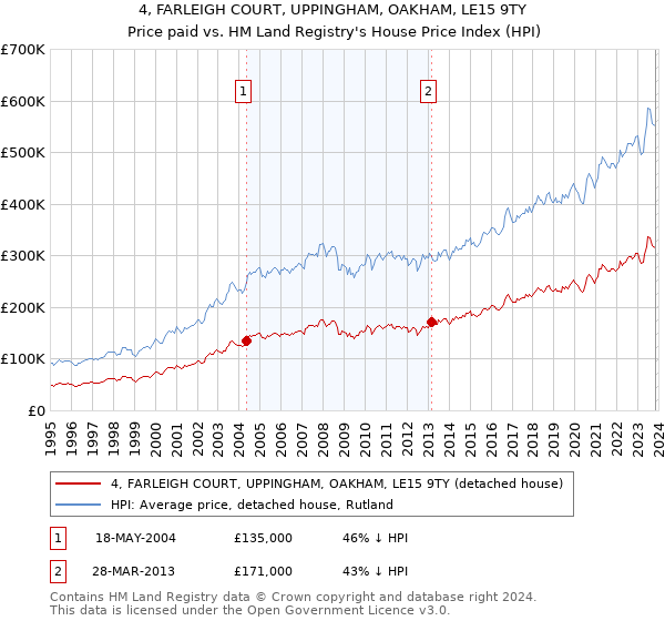 4, FARLEIGH COURT, UPPINGHAM, OAKHAM, LE15 9TY: Price paid vs HM Land Registry's House Price Index