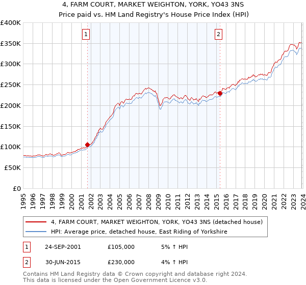 4, FARM COURT, MARKET WEIGHTON, YORK, YO43 3NS: Price paid vs HM Land Registry's House Price Index