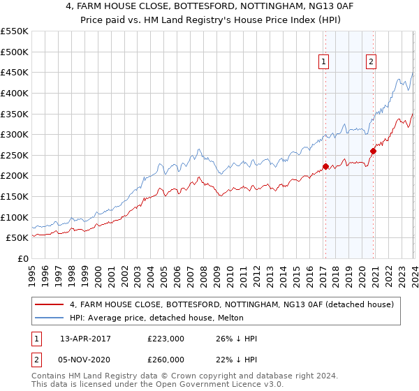 4, FARM HOUSE CLOSE, BOTTESFORD, NOTTINGHAM, NG13 0AF: Price paid vs HM Land Registry's House Price Index