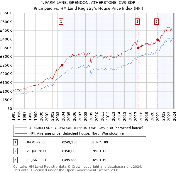 4, FARM LANE, GRENDON, ATHERSTONE, CV9 3DR: Price paid vs HM Land Registry's House Price Index