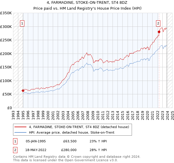 4, FARMADINE, STOKE-ON-TRENT, ST4 8DZ: Price paid vs HM Land Registry's House Price Index