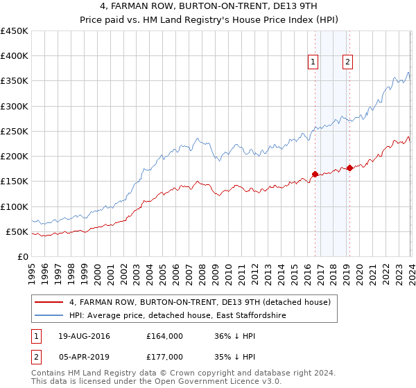 4, FARMAN ROW, BURTON-ON-TRENT, DE13 9TH: Price paid vs HM Land Registry's House Price Index