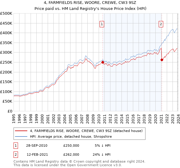 4, FARMFIELDS RISE, WOORE, CREWE, CW3 9SZ: Price paid vs HM Land Registry's House Price Index
