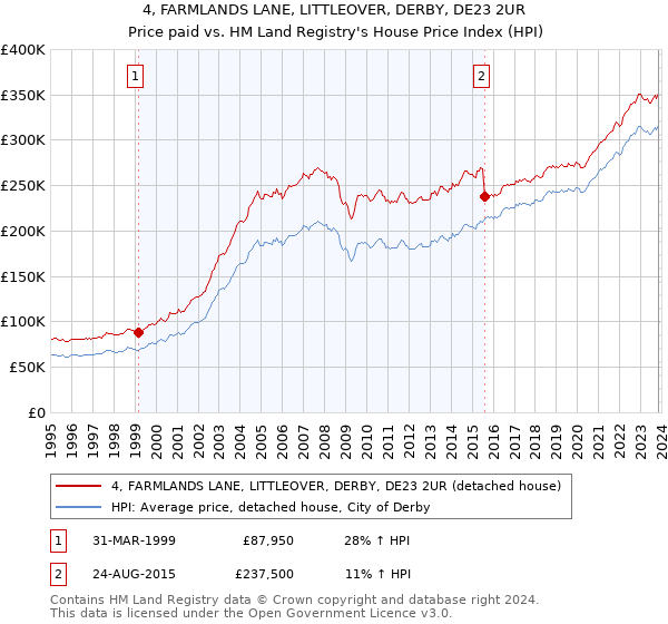 4, FARMLANDS LANE, LITTLEOVER, DERBY, DE23 2UR: Price paid vs HM Land Registry's House Price Index