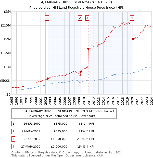 4, FARNABY DRIVE, SEVENOAKS, TN13 2LQ: Price paid vs HM Land Registry's House Price Index