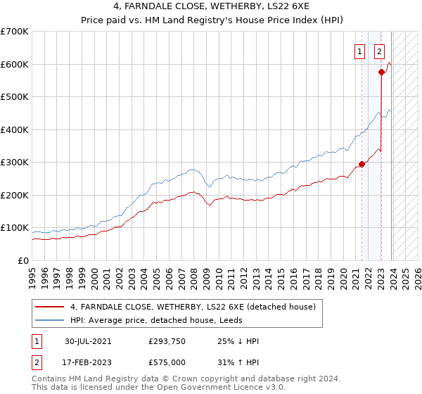 4, FARNDALE CLOSE, WETHERBY, LS22 6XE: Price paid vs HM Land Registry's House Price Index