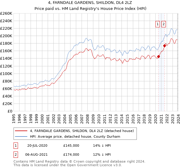 4, FARNDALE GARDENS, SHILDON, DL4 2LZ: Price paid vs HM Land Registry's House Price Index
