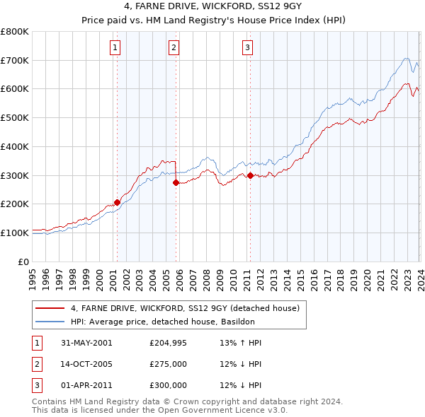 4, FARNE DRIVE, WICKFORD, SS12 9GY: Price paid vs HM Land Registry's House Price Index