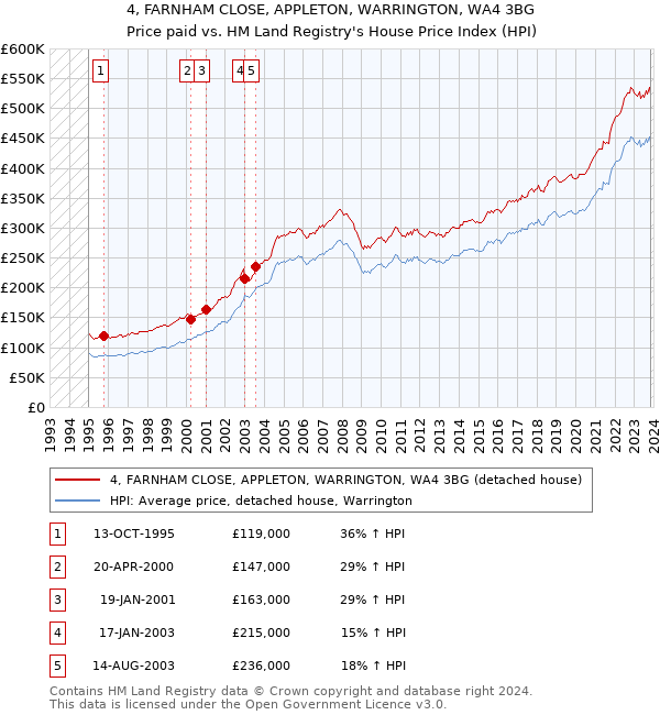 4, FARNHAM CLOSE, APPLETON, WARRINGTON, WA4 3BG: Price paid vs HM Land Registry's House Price Index