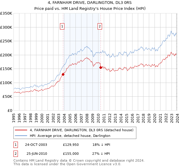 4, FARNHAM DRIVE, DARLINGTON, DL3 0RS: Price paid vs HM Land Registry's House Price Index