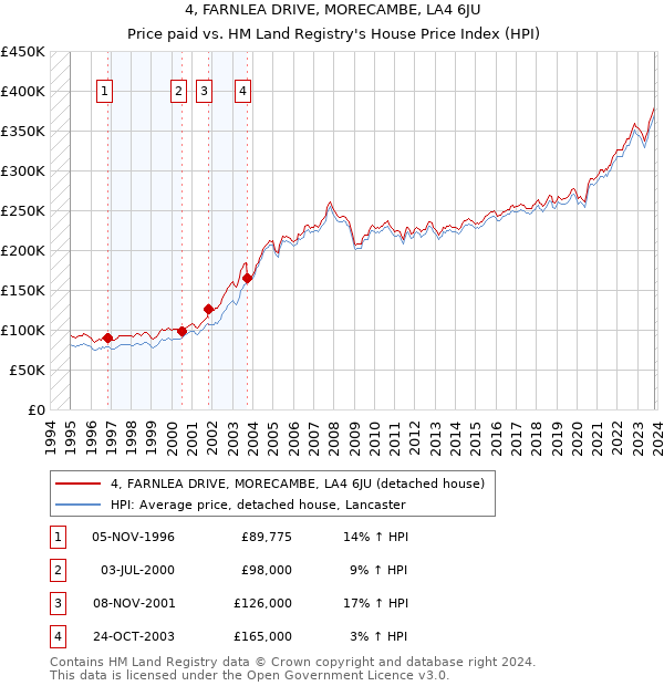 4, FARNLEA DRIVE, MORECAMBE, LA4 6JU: Price paid vs HM Land Registry's House Price Index